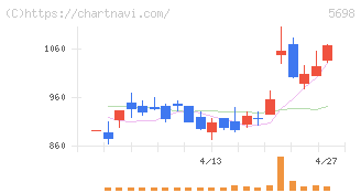 エンビプロ・ホールディングス(5698)の日足チャート