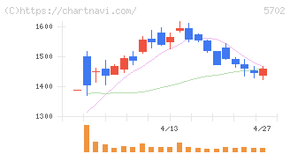 大紀アルミニウム工業所(5702)の日足チャート