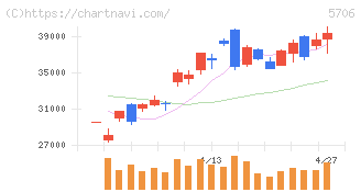 三井金属(5706)の日足チャート