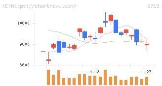 住友金属鉱山(5713)の日足チャート