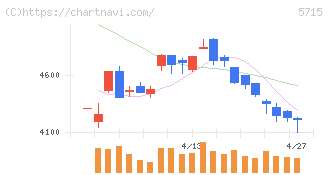 古河機械金属(5715)の日足チャート