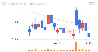 アサカ理研(5724)の日足チャート