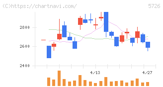 大阪チタニウムテクノロジーズ(5726)の日足チャート