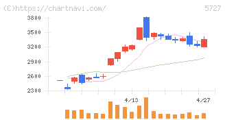 東邦チタニウム(5727)の日足チャート
