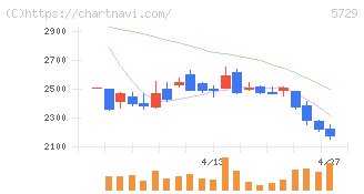 日本精鉱(5729)の日足チャート
