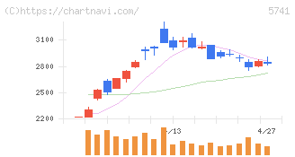 ＵＡＣＪ(5741)の日足チャート