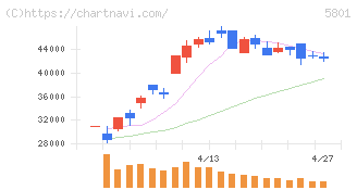 古河電気工業(5801)の日足チャート