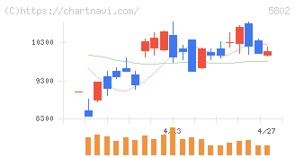 住友電気工業(5802)の日足チャート