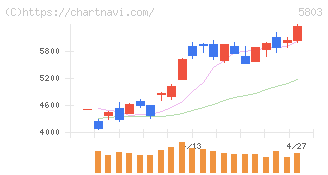 フジクラ(5803)の日足チャート