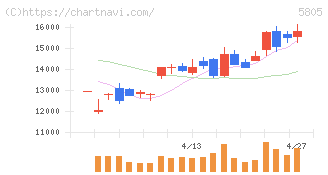 ＳＷＣＣ(5805)の日足チャート