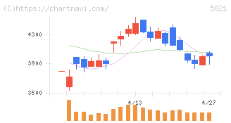 平河ヒューテック(5821)の日足チャート