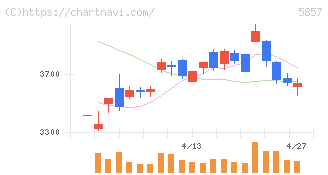 ＡＲＥホールディングス(5857)の日足チャート
