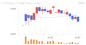 ロココ(5868)の日足チャート
