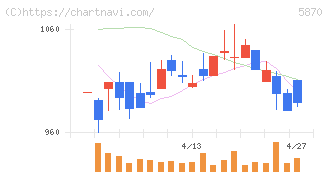 ナルネットコミュニケーションズ(5870)の日足チャート