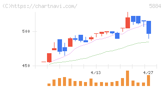 クラダシ(5884)の日足チャート