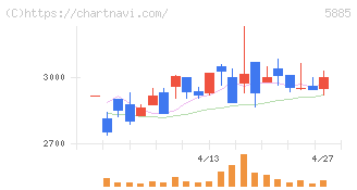 ジーデップ・アドバンス(5885)の日足チャート