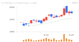 Ｊａｐａｎ　Ｅｙｅｗｅａｒ　Ｈｏｌｄｉｎｇｓ(5889)の日足チャート