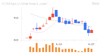 エムケー精工(5906)の日足チャート