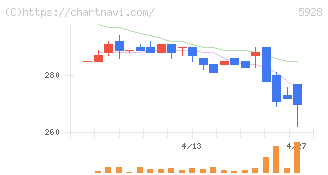アルメタックス(5928)の日足チャート