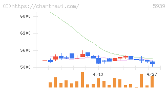 大谷工業(5939)の日足チャート