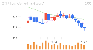 ワイズホールディングス(5955)の日足チャート