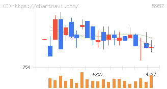 日東精工(5957)の日足チャート