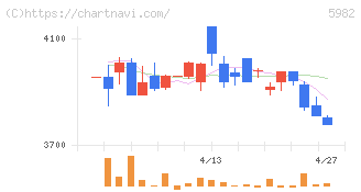 マルゼン(5982)の日足チャート