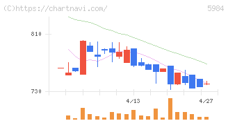 兼房(5984)の日足チャート