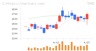 サンコール(5985)の日足チャート