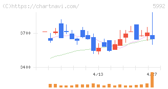 中央発條(5992)の日足チャート