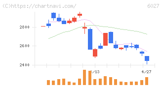 弁護士ドットコム(6027)の日足チャート