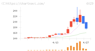 アトラグループ(6029)の日足チャート