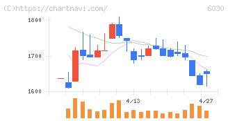 アドベンチャー(6030)の日足チャート