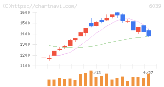 日本動物高度医療センター(6039)の日足チャート