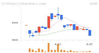 ニッキ(6042)の日足チャート