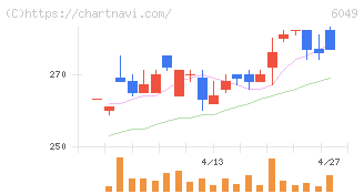 イトクロ(6049)の日足チャート