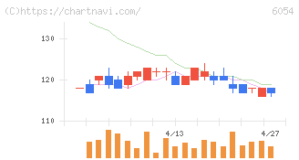 リブセンス(6054)の日足チャート