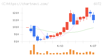 地盤ネットホールディングス(6072)の日足チャート