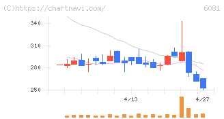 アライドアーキテクツ(6081)の日足チャート