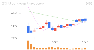 ＥＲＩホールディングス(6083)の日足チャート
