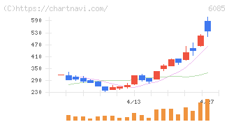 アーキテクツ・スタジオ・ジャパン(6085)の日足チャート