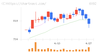 エンバイオ・ホールディングス(6092)の日足チャート