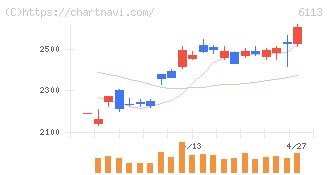 アマダ(6113)の日足チャート