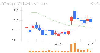 旭ダイヤモンド工業(6140)の日足チャート