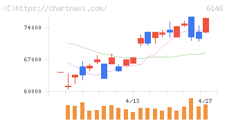 ディスコ(6146)の日足チャート