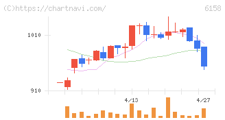 和井田製作所(6158)の日足チャート