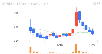 中村超硬(6166)の日足チャート