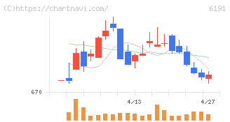 エアトリ(6191)の日足チャート