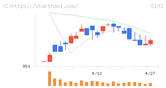 バーチャレクス・ホールディングス(6193)の日足チャート