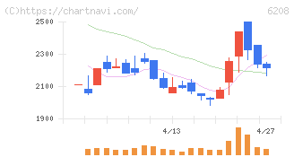 石川製作所(6208)の日足チャート
